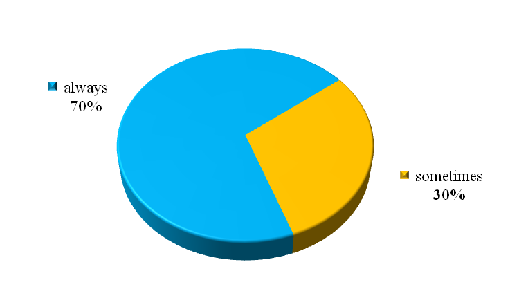 Self-assessment of the activity 